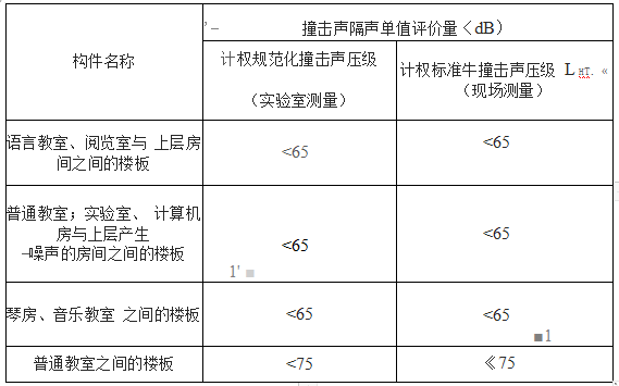 學校建筑隔音設計規(guī)范-隔音板使用規(guī)范